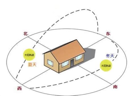 房子面西|如何判断户型朝向？